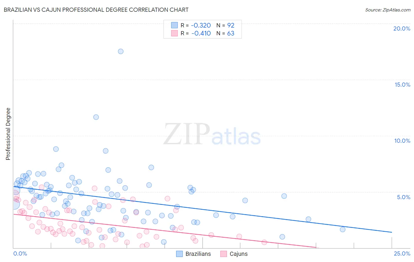 Brazilian vs Cajun Professional Degree