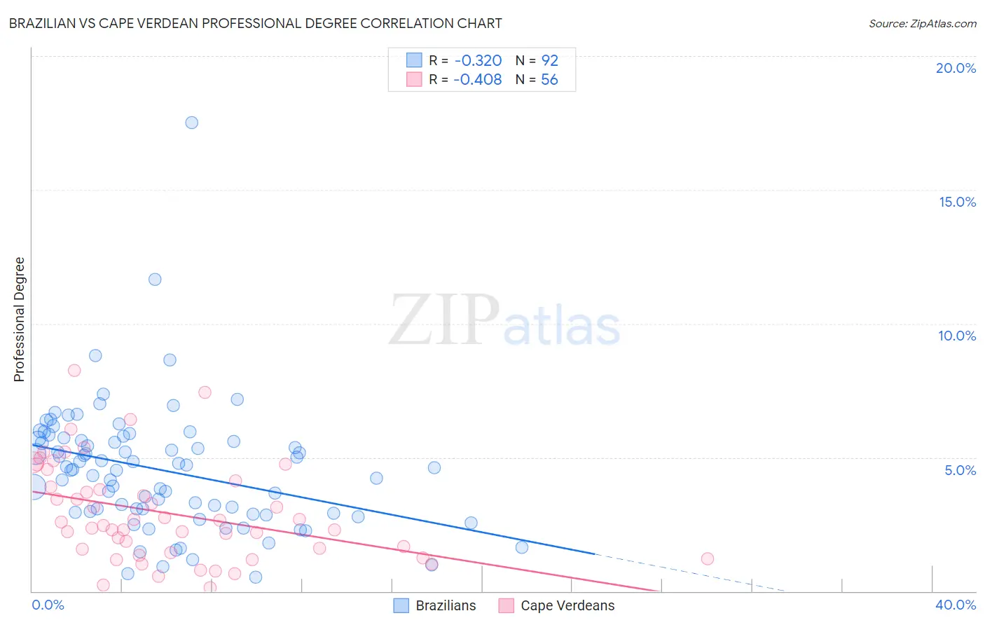 Brazilian vs Cape Verdean Professional Degree