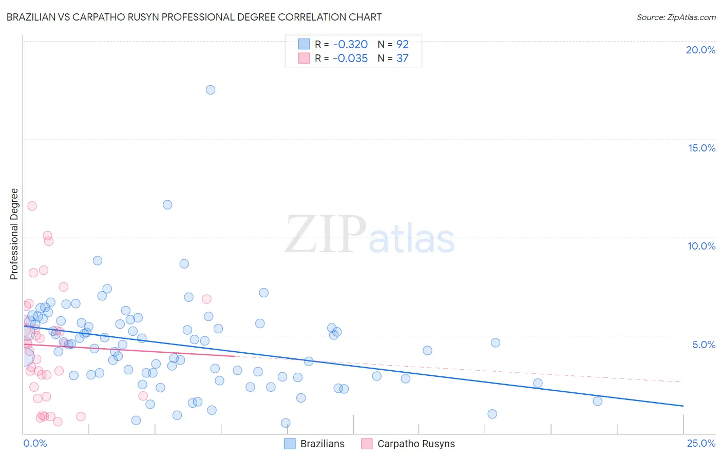 Brazilian vs Carpatho Rusyn Professional Degree