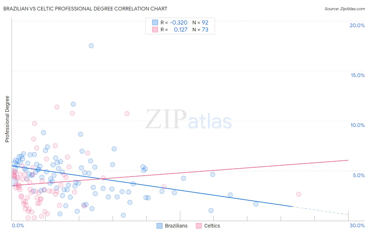 Brazilian vs Celtic Professional Degree