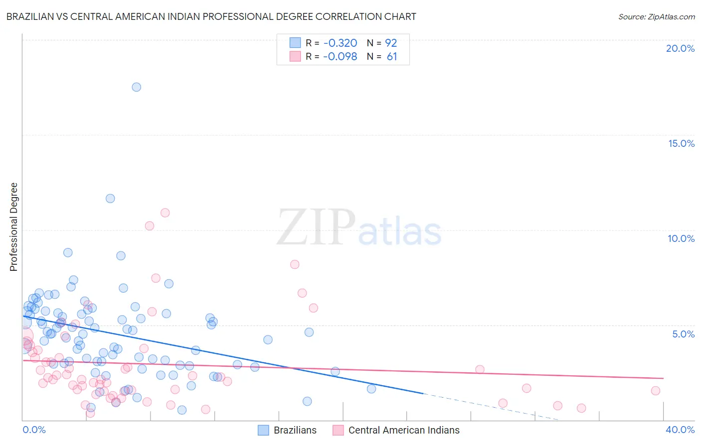 Brazilian vs Central American Indian Professional Degree