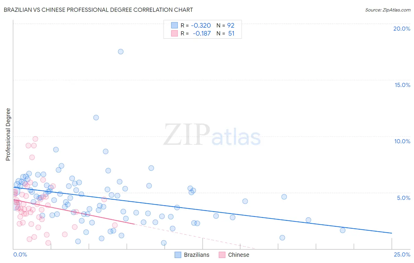 Brazilian vs Chinese Professional Degree