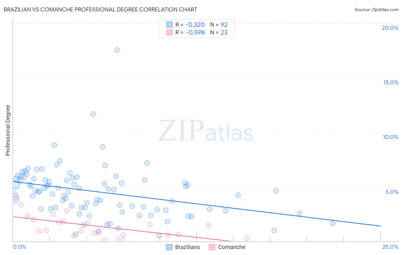 Brazilian vs Comanche Professional Degree