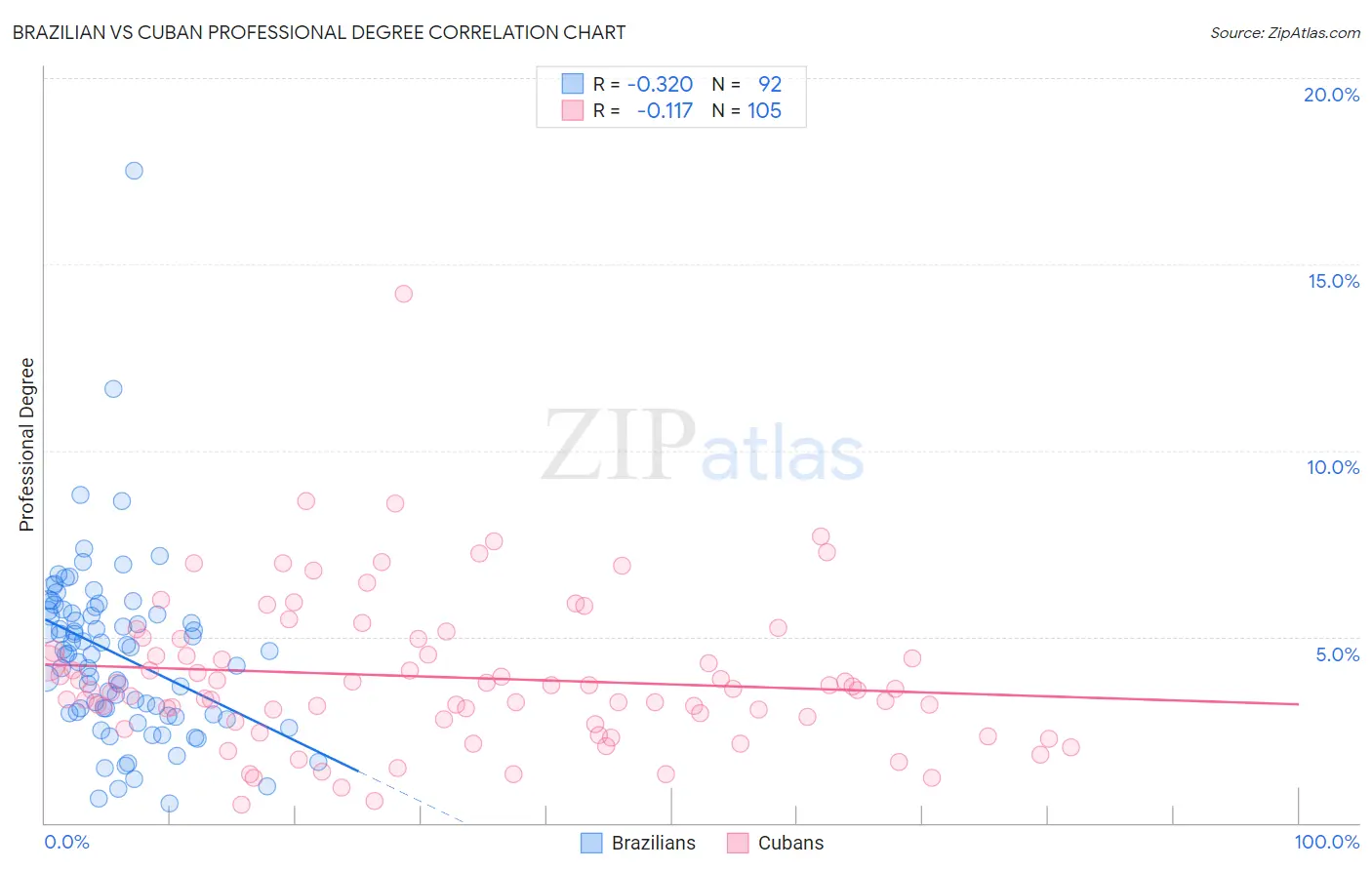 Brazilian vs Cuban Professional Degree