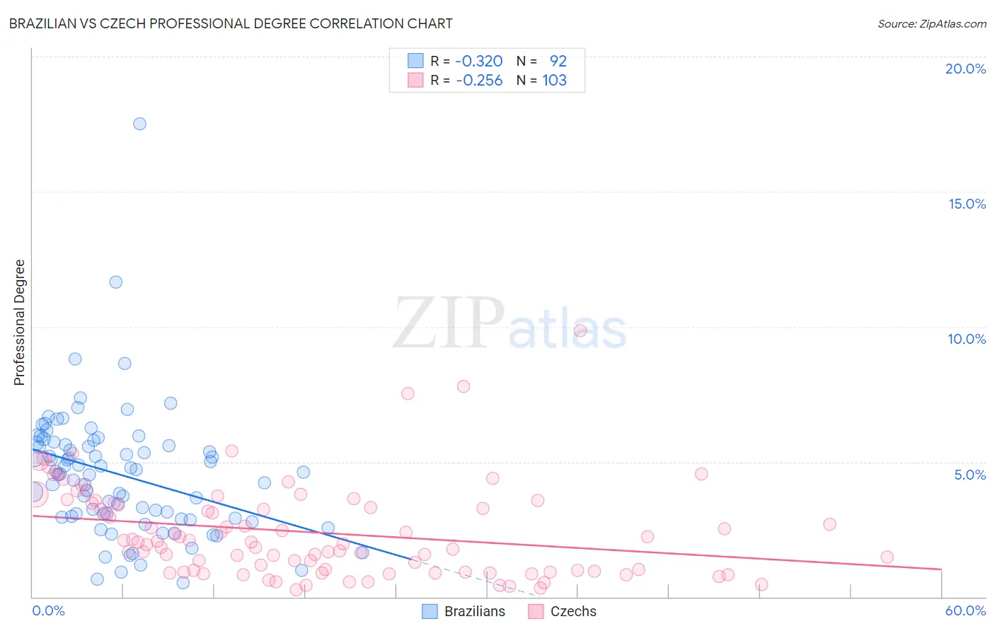 Brazilian vs Czech Professional Degree