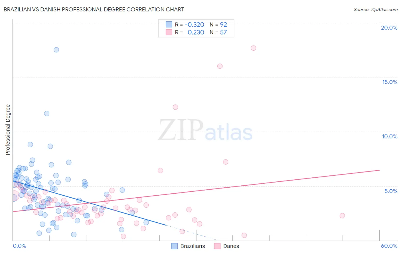 Brazilian vs Danish Professional Degree