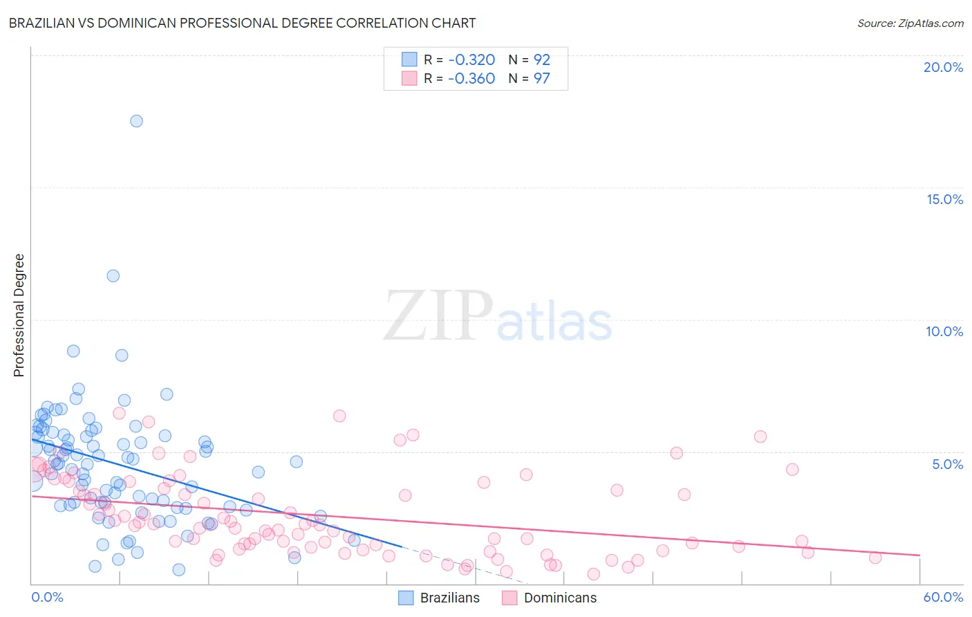 Brazilian vs Dominican Professional Degree