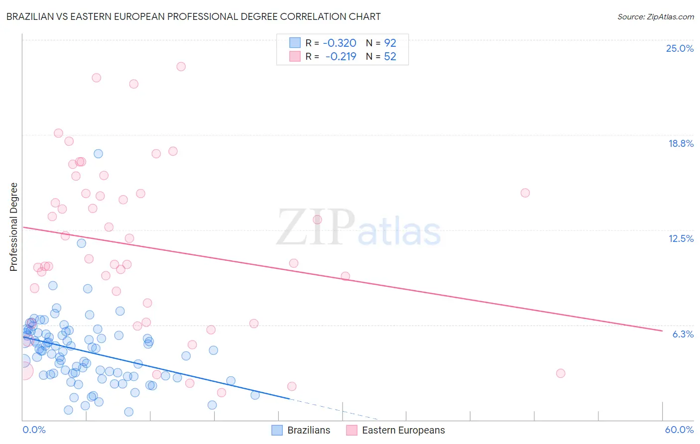Brazilian vs Eastern European Professional Degree
