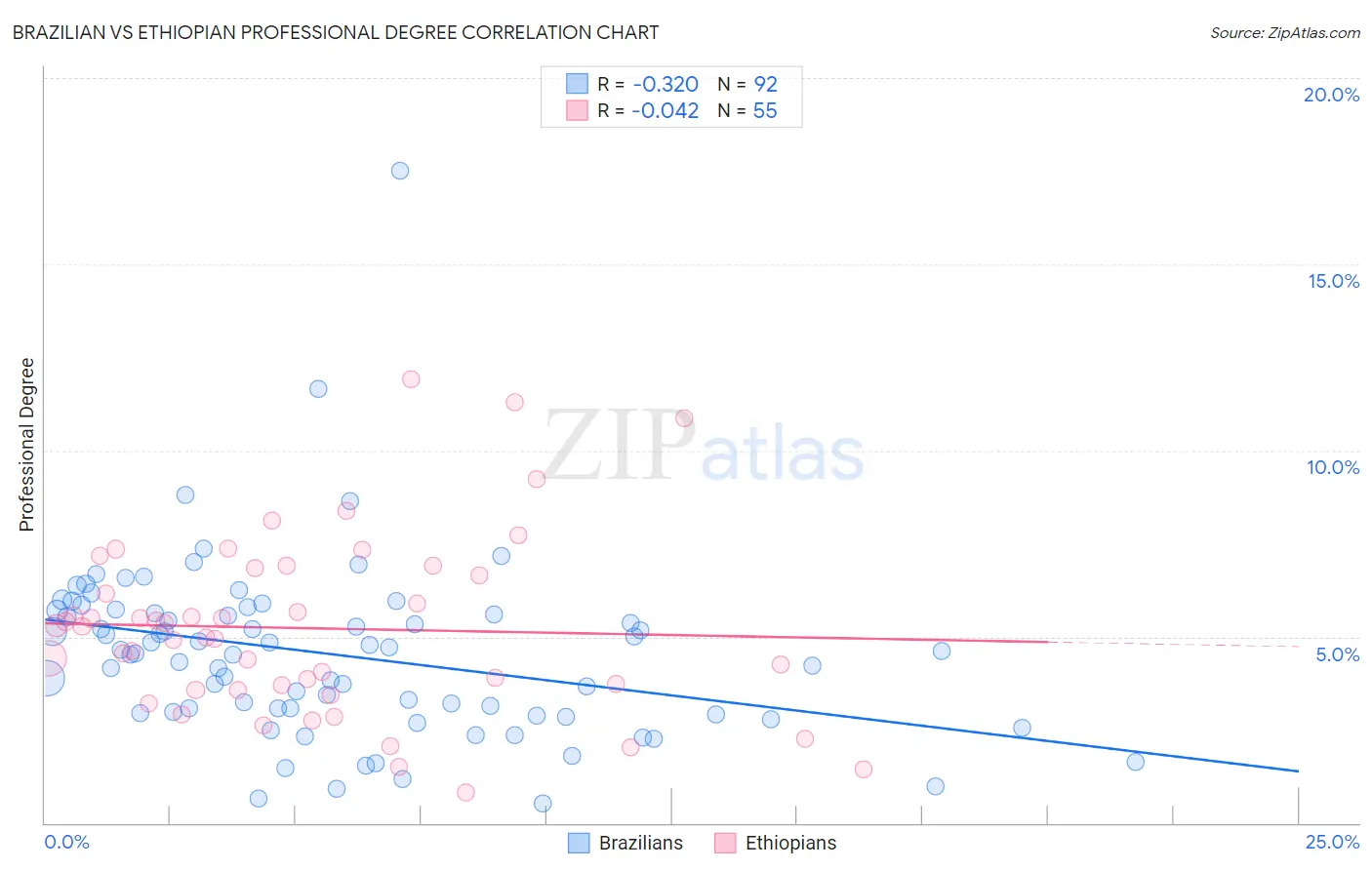 Brazilian vs Ethiopian Professional Degree