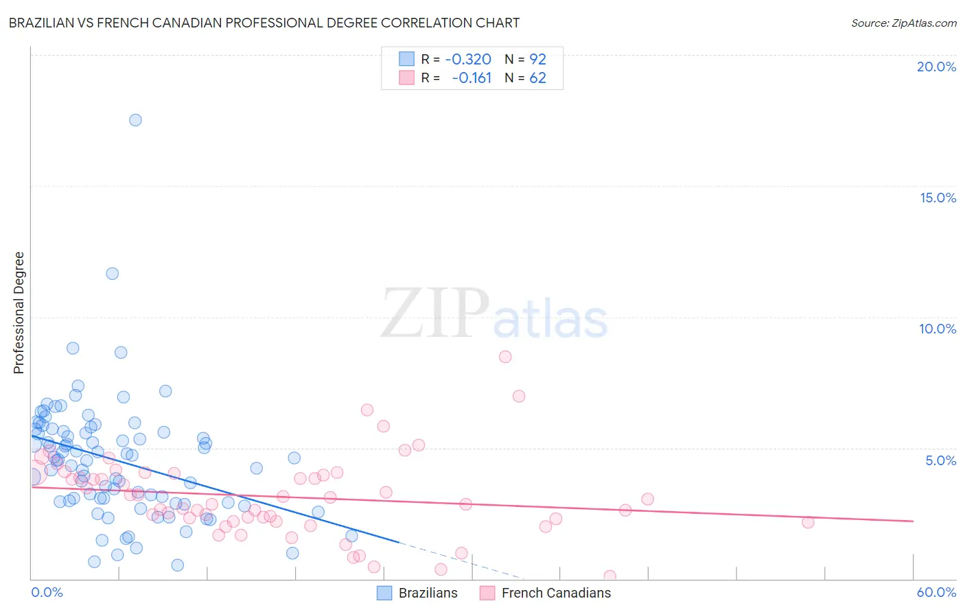 Brazilian vs French Canadian Professional Degree