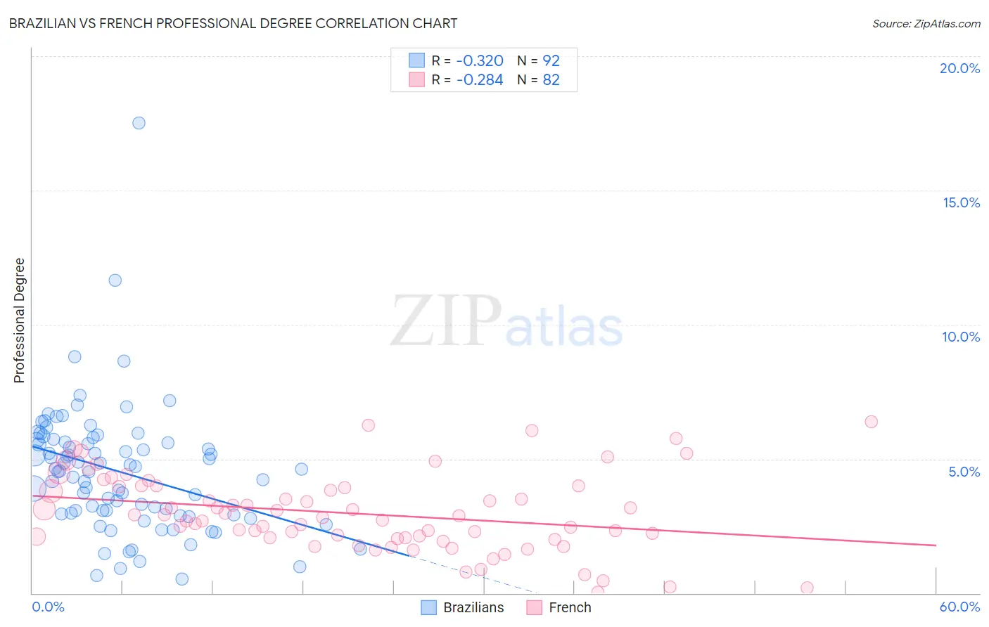 Brazilian vs French Professional Degree