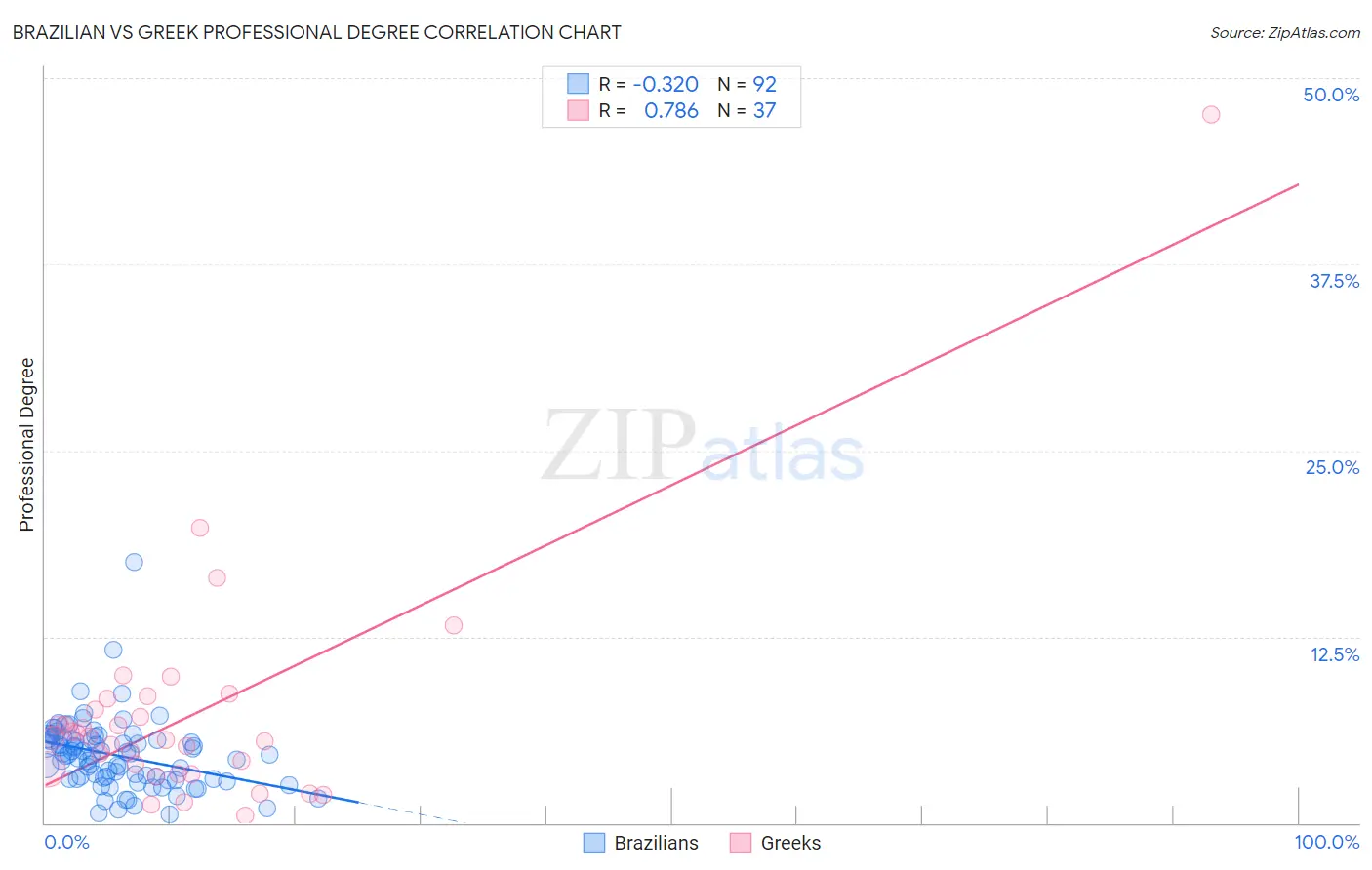 Brazilian vs Greek Professional Degree
