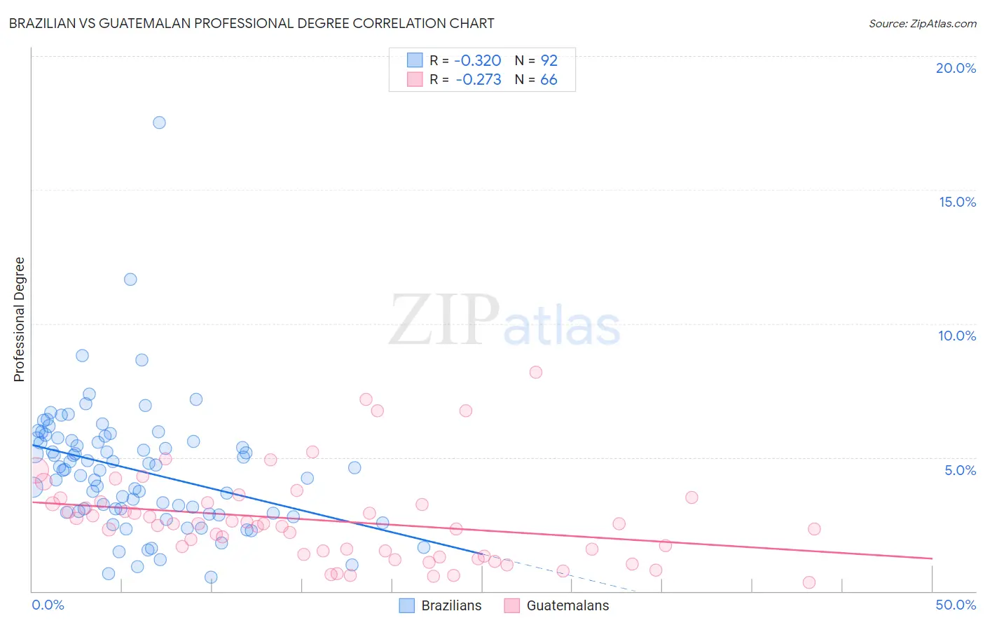 Brazilian vs Guatemalan Professional Degree