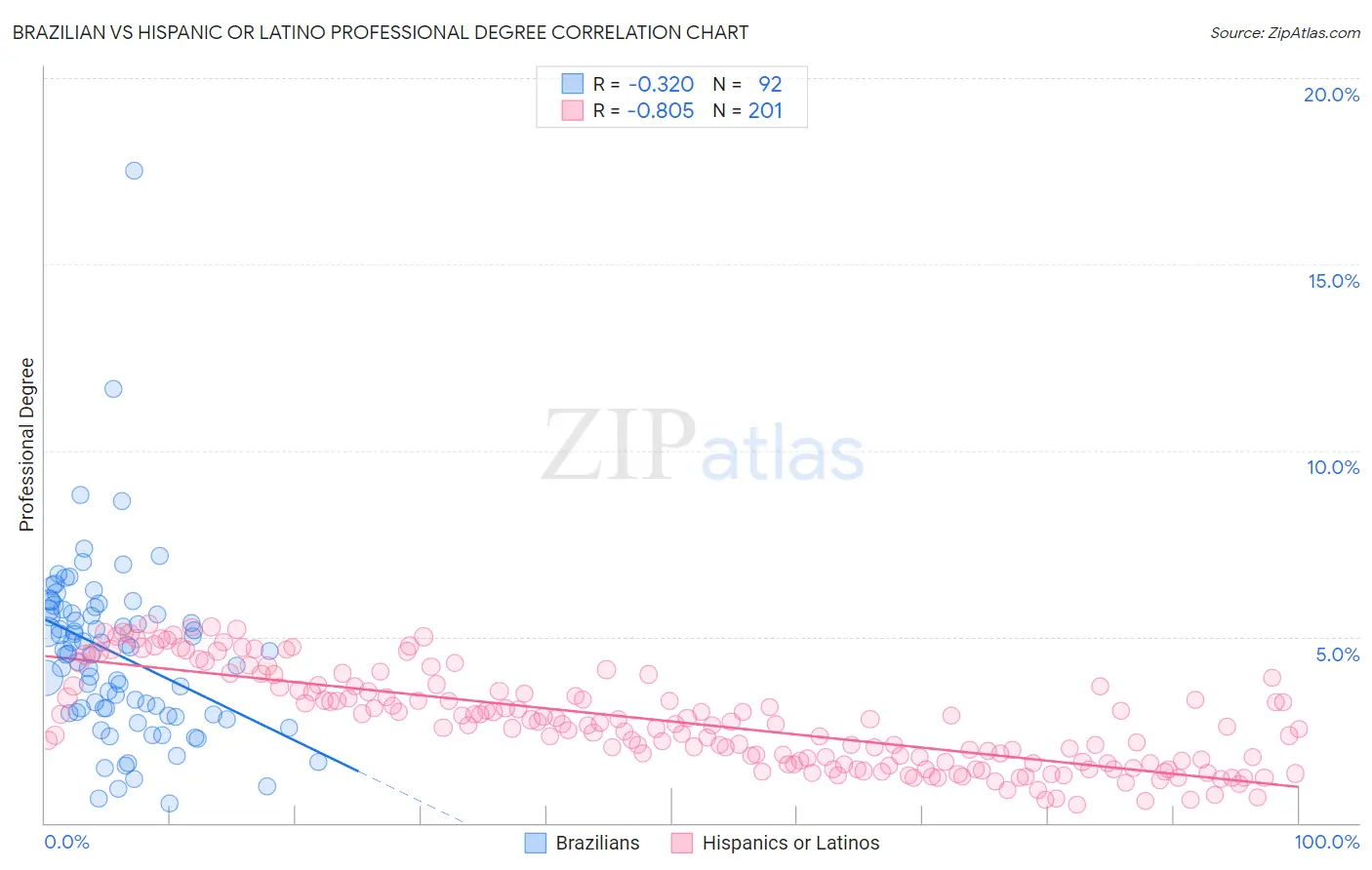 Brazilian vs Hispanic or Latino Professional Degree