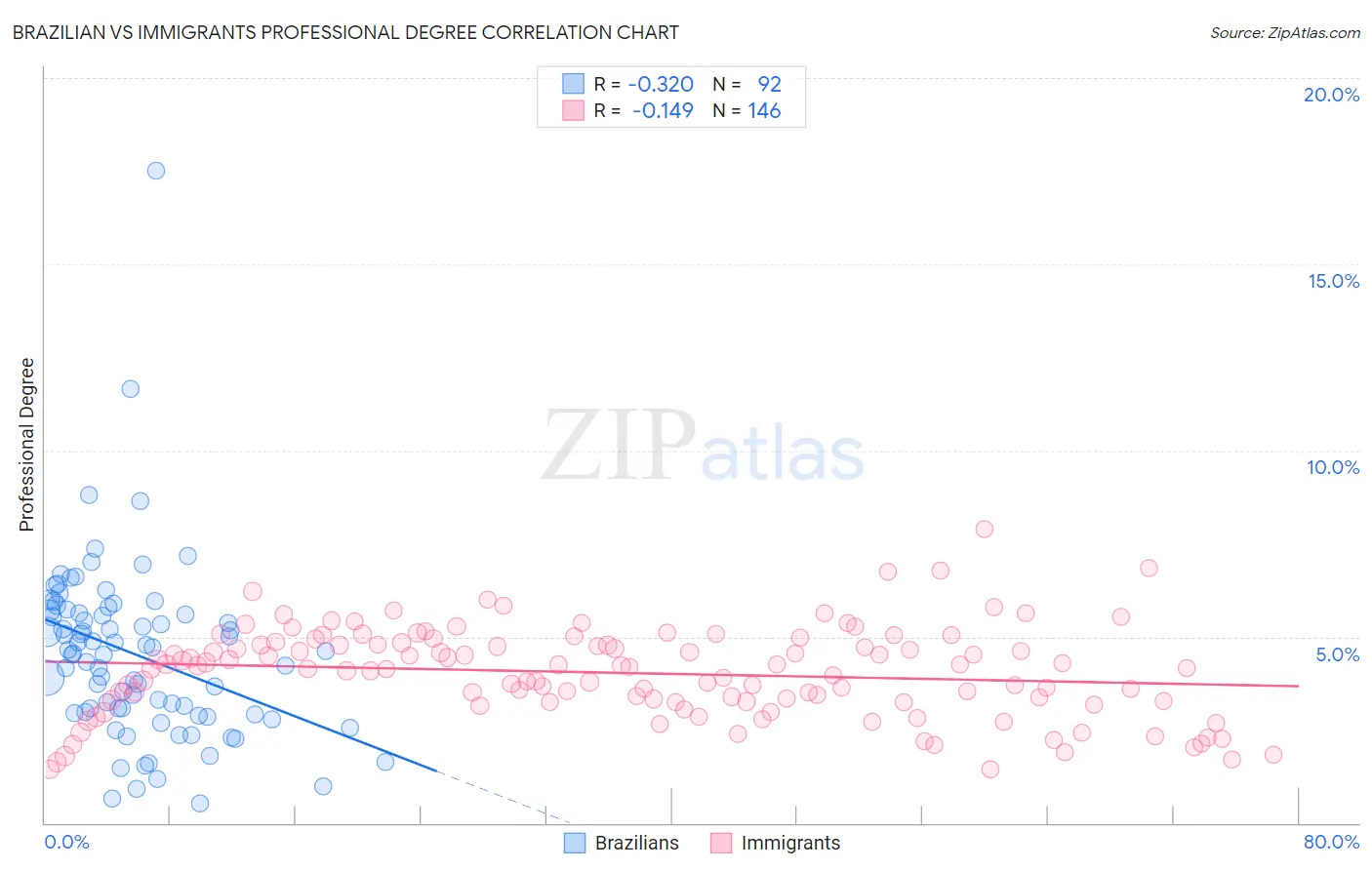 Brazilian vs Immigrants Professional Degree