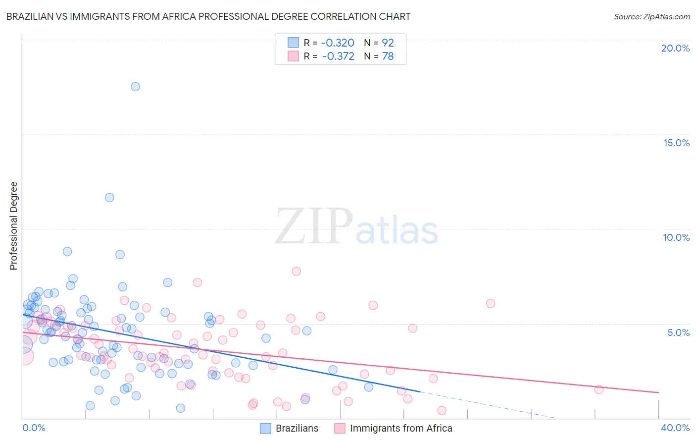 Brazilian vs Immigrants from Africa Professional Degree