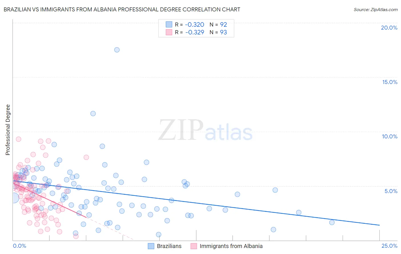 Brazilian vs Immigrants from Albania Professional Degree