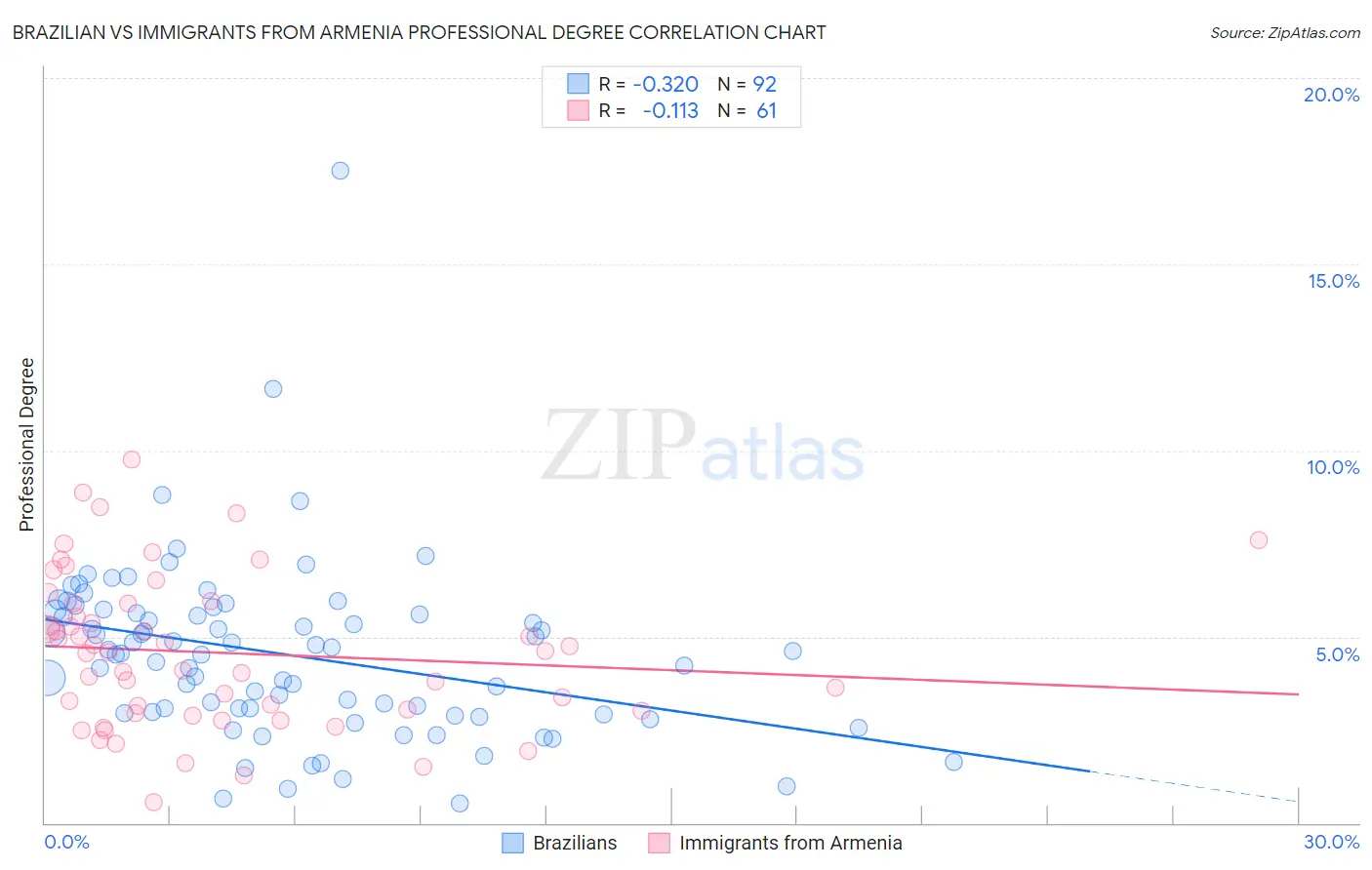 Brazilian vs Immigrants from Armenia Professional Degree
