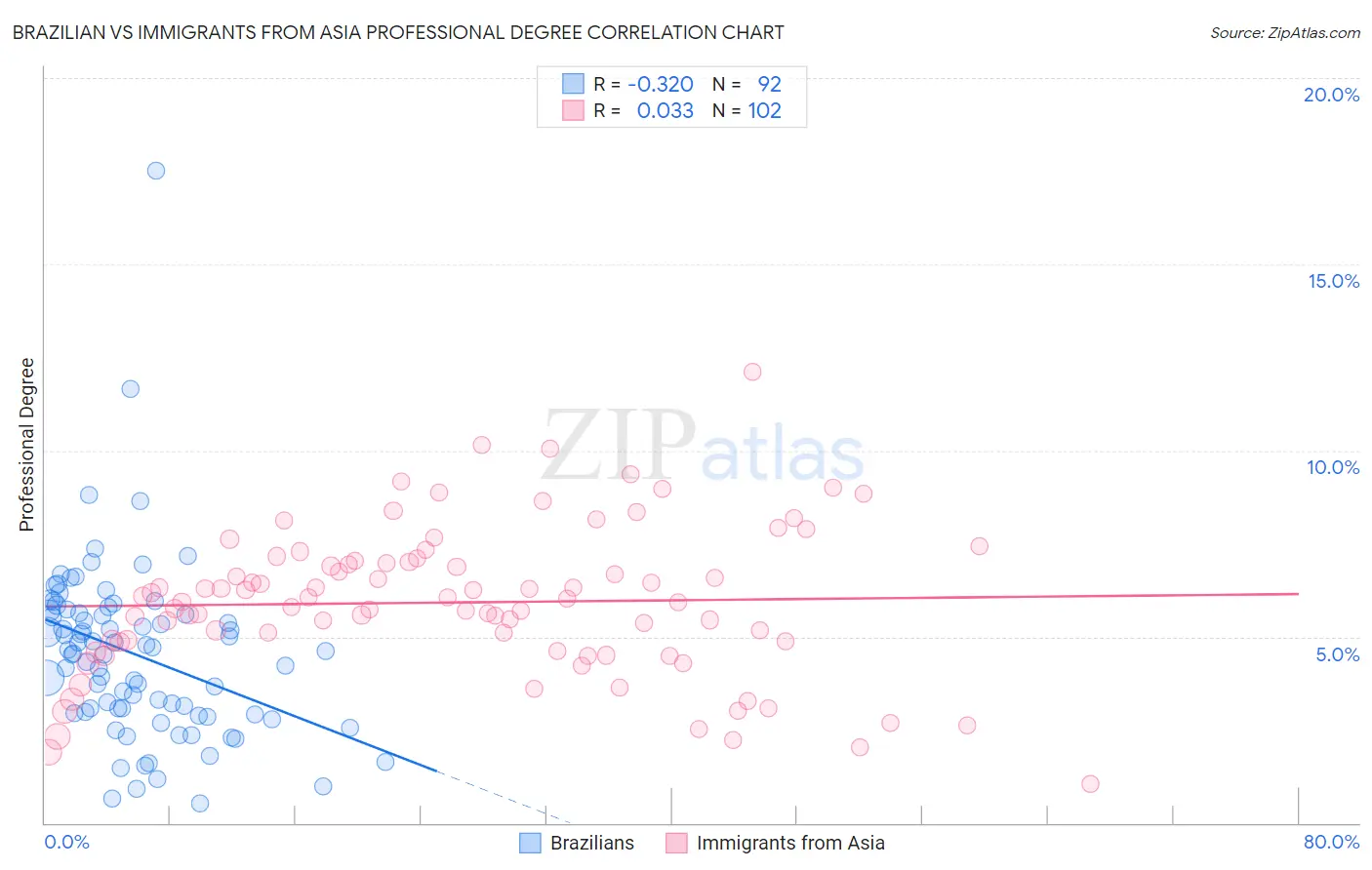 Brazilian vs Immigrants from Asia Professional Degree