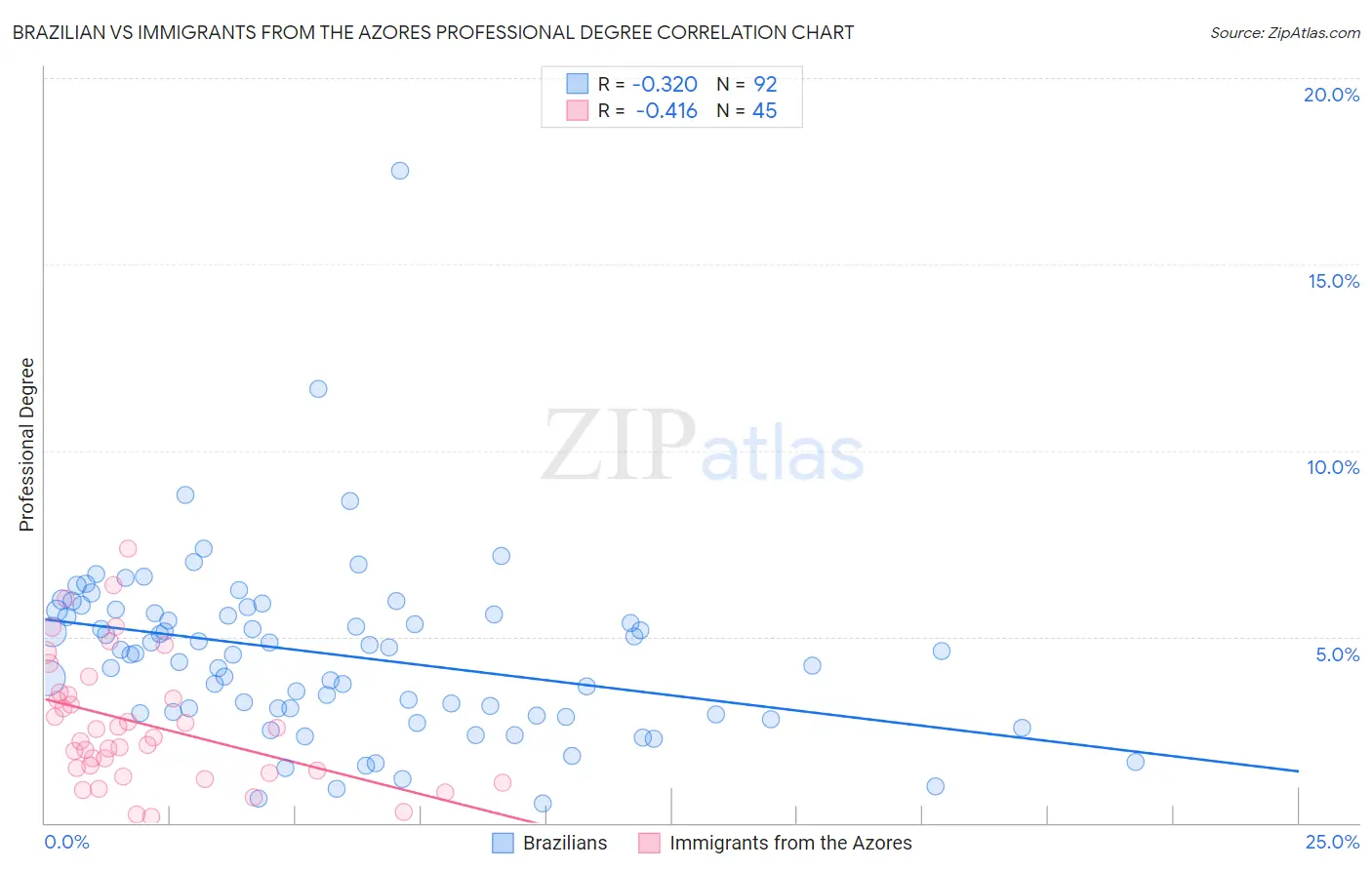 Brazilian vs Immigrants from the Azores Professional Degree