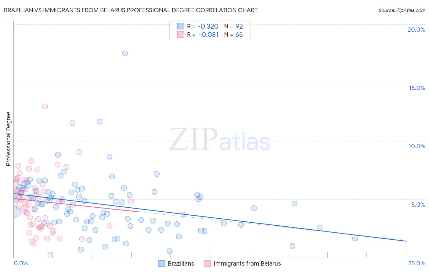 Brazilian vs Immigrants from Belarus Professional Degree
