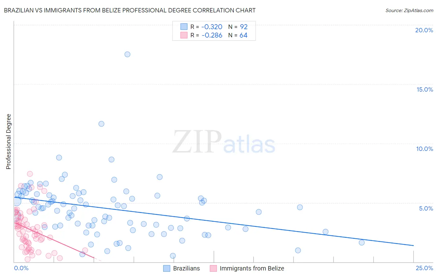 Brazilian vs Immigrants from Belize Professional Degree