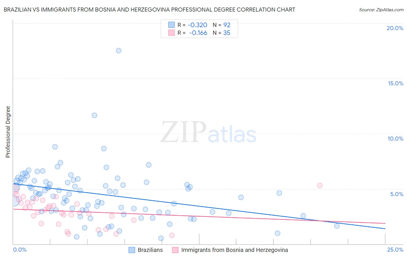 Brazilian vs Immigrants from Bosnia and Herzegovina Professional Degree