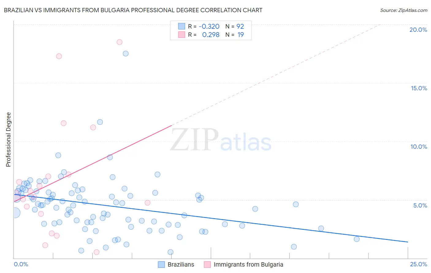 Brazilian vs Immigrants from Bulgaria Professional Degree