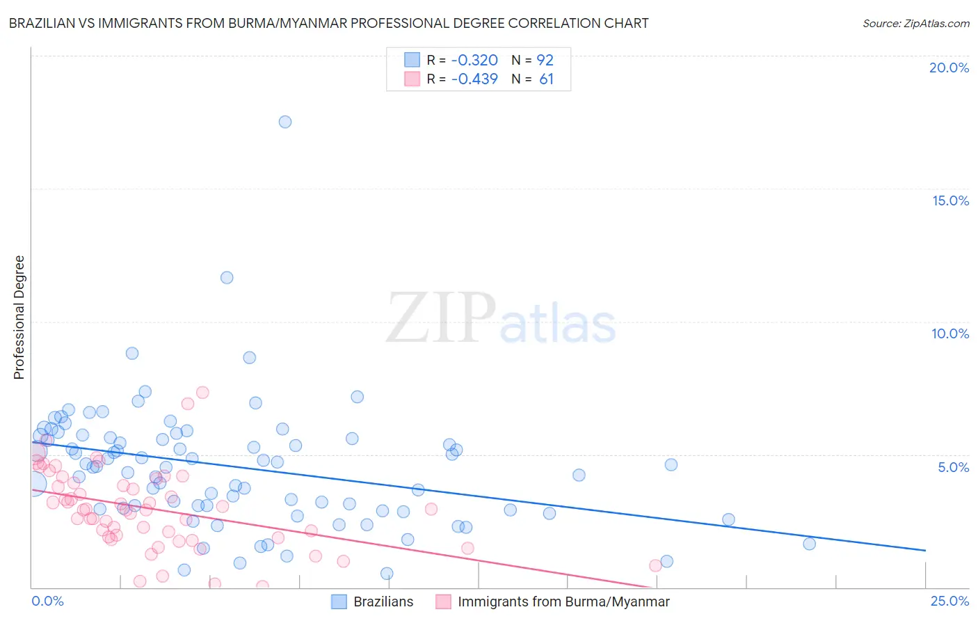 Brazilian vs Immigrants from Burma/Myanmar Professional Degree