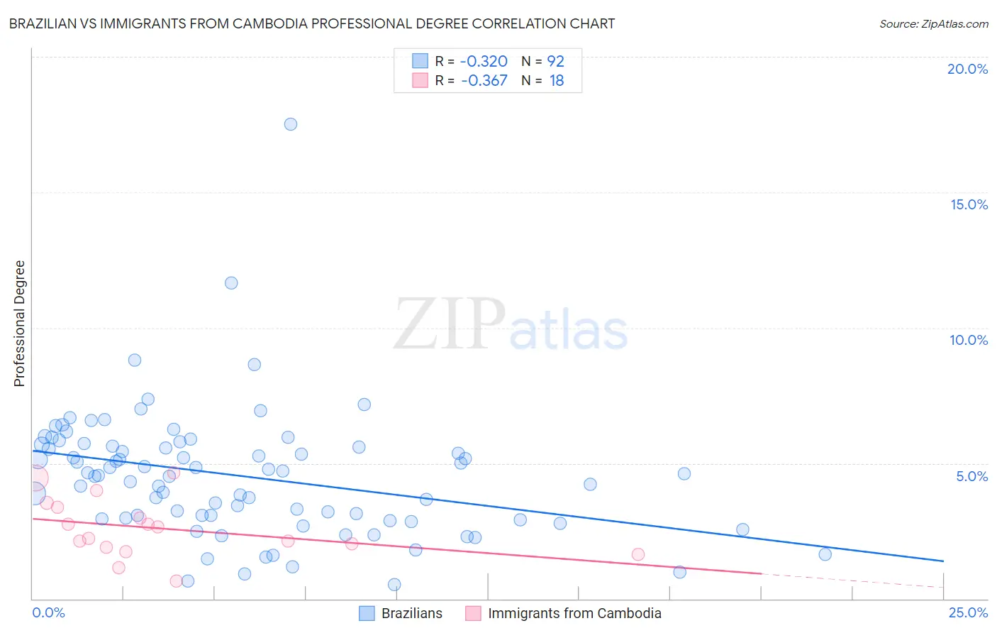 Brazilian vs Immigrants from Cambodia Professional Degree