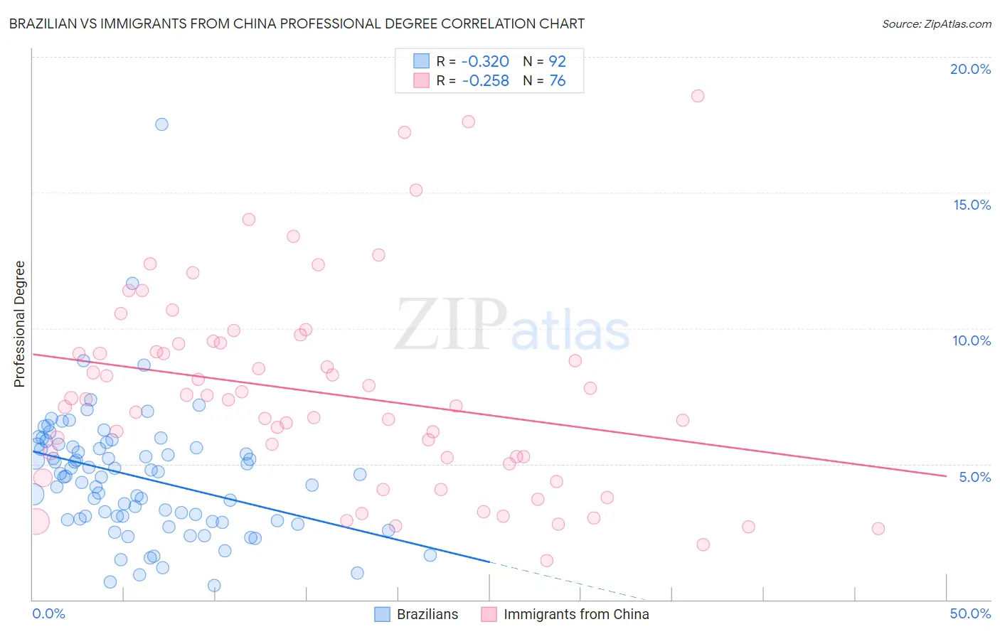 Brazilian vs Immigrants from China Professional Degree