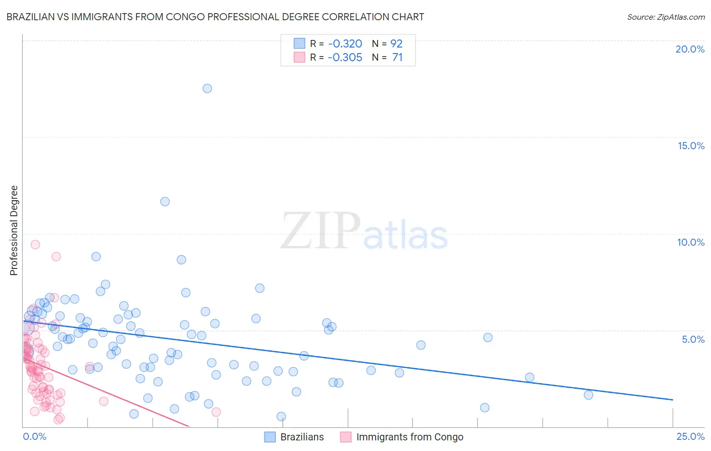 Brazilian vs Immigrants from Congo Professional Degree