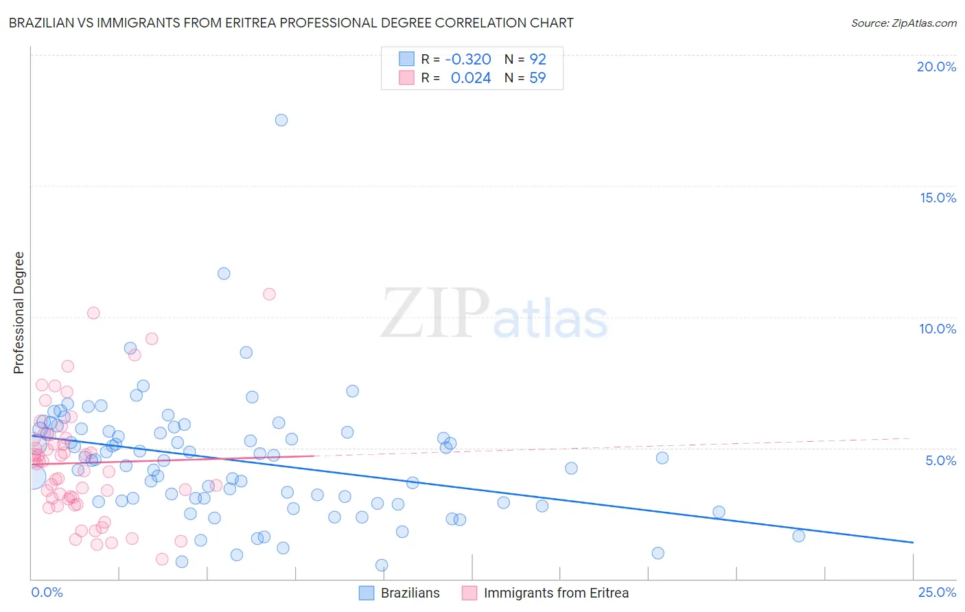 Brazilian vs Immigrants from Eritrea Professional Degree