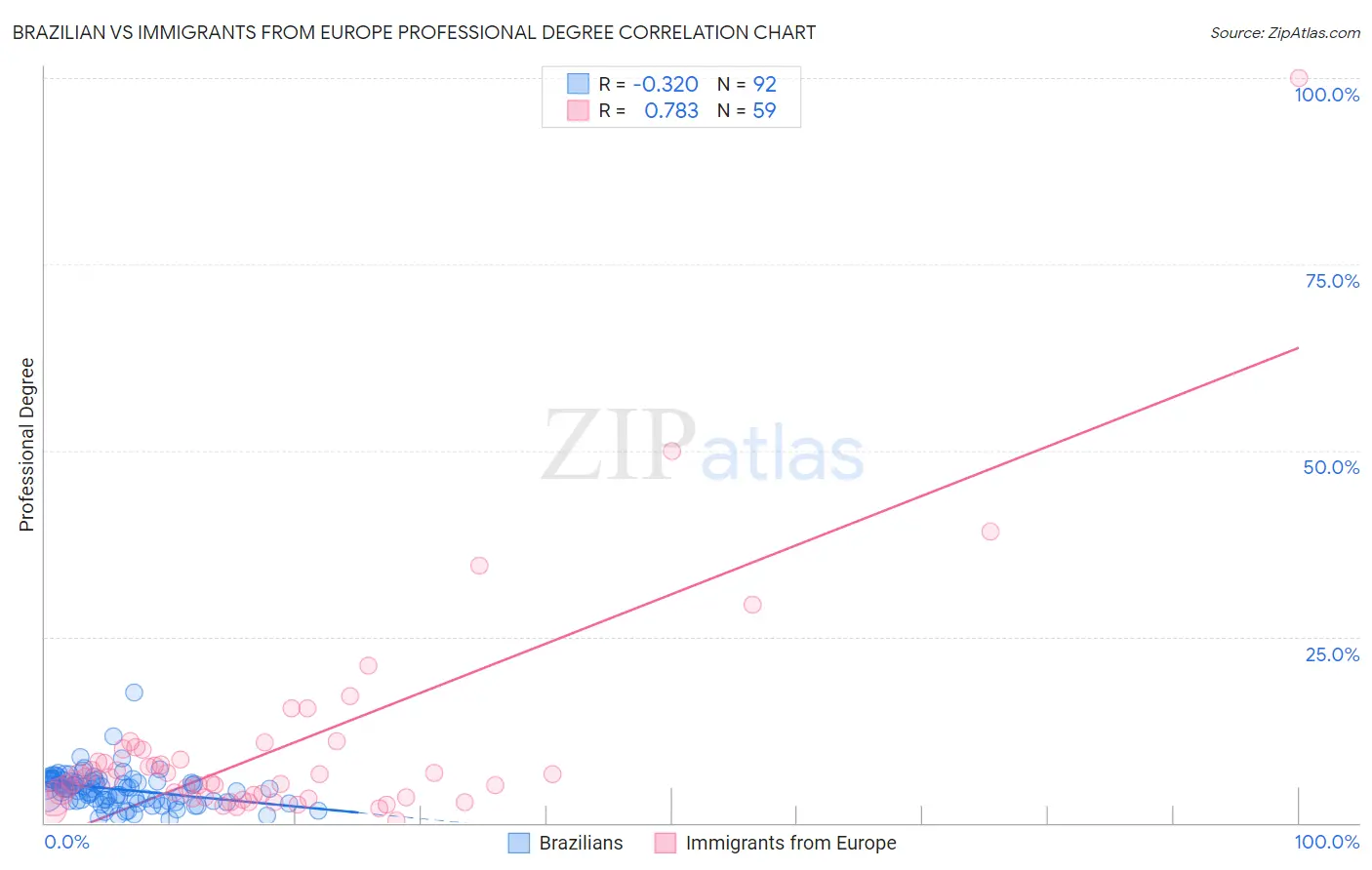 Brazilian vs Immigrants from Europe Professional Degree
