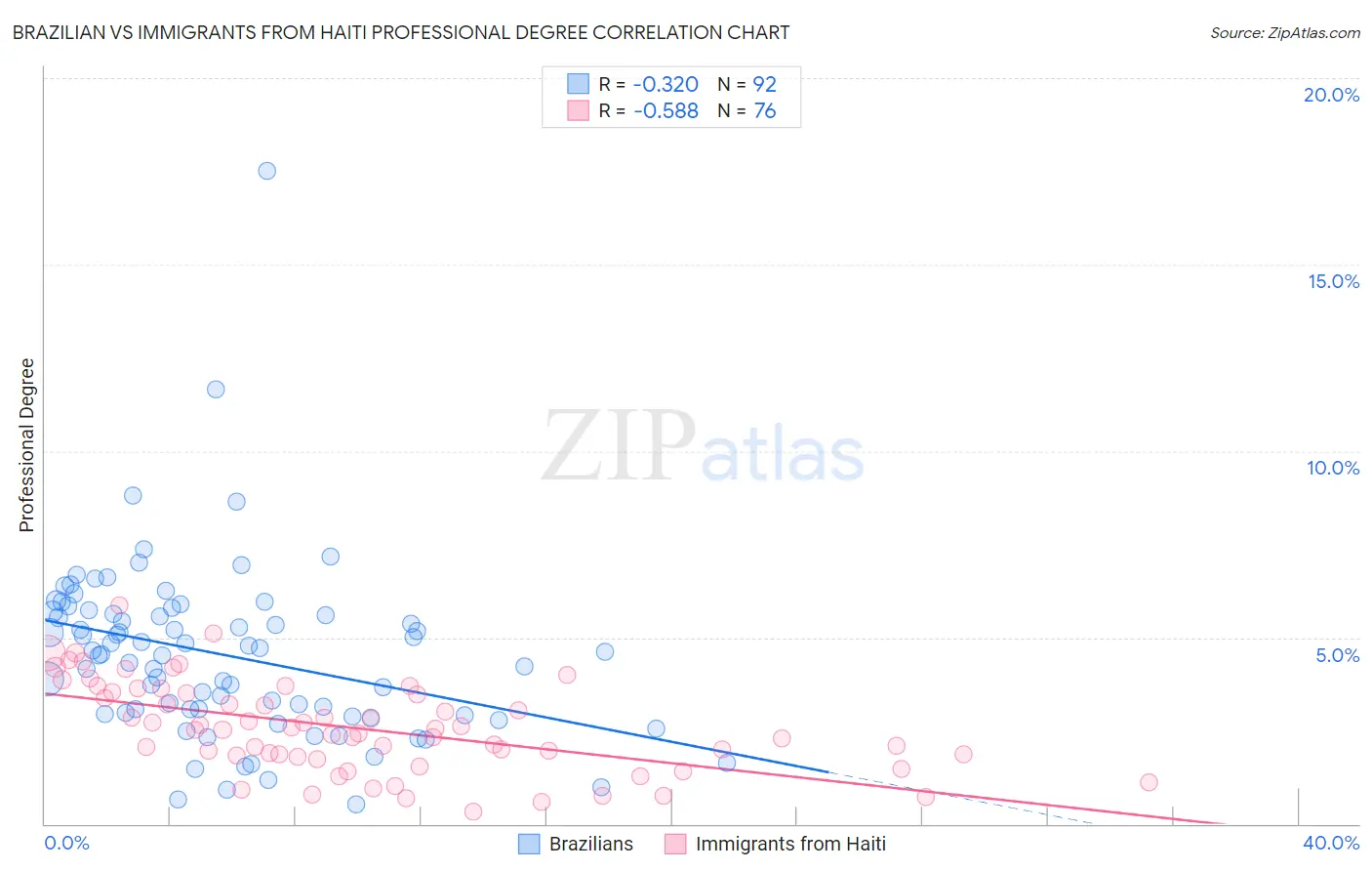 Brazilian vs Immigrants from Haiti Professional Degree