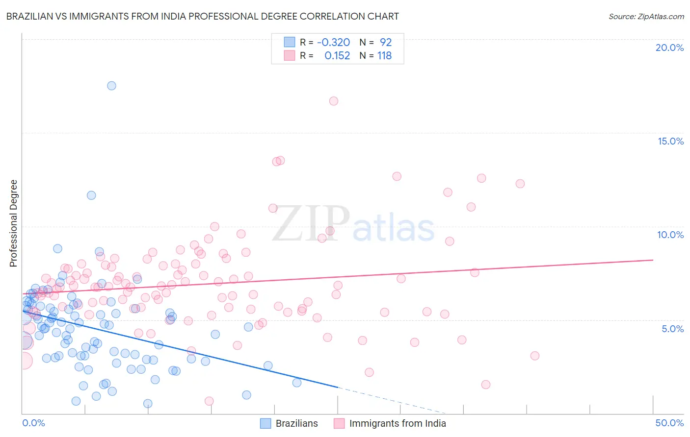 Brazilian vs Immigrants from India Professional Degree
