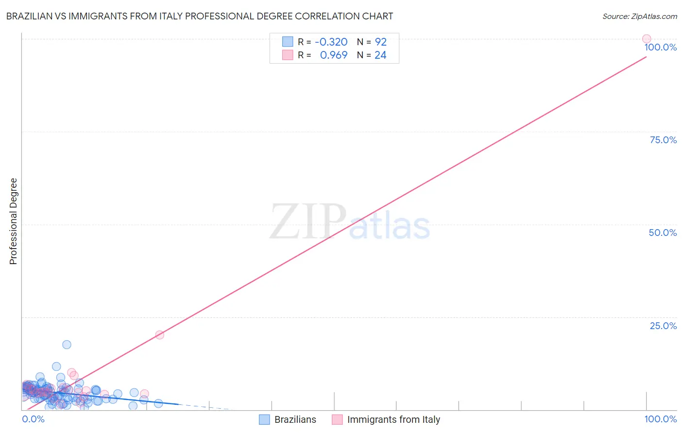 Brazilian vs Immigrants from Italy Professional Degree