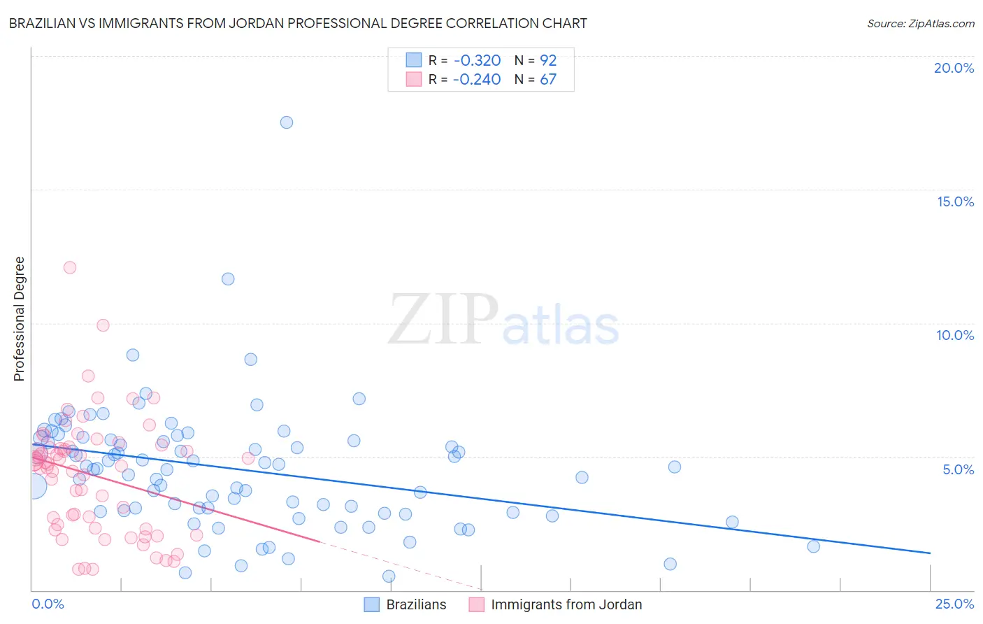 Brazilian vs Immigrants from Jordan Professional Degree