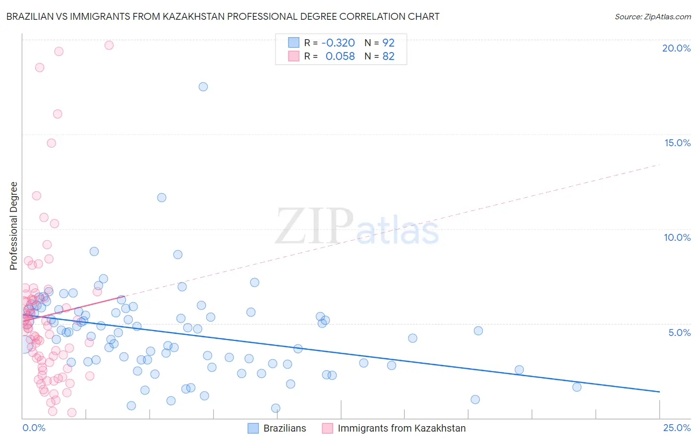 Brazilian vs Immigrants from Kazakhstan Professional Degree