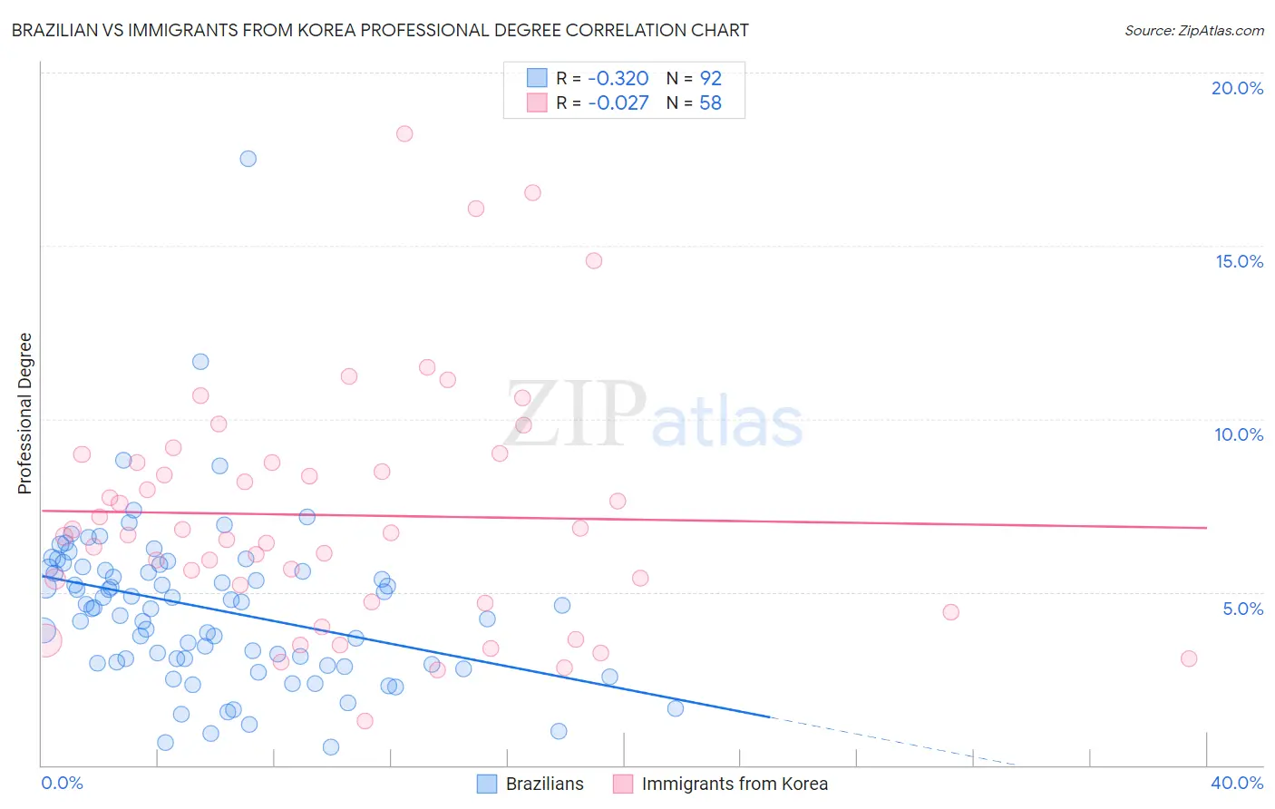 Brazilian vs Immigrants from Korea Professional Degree