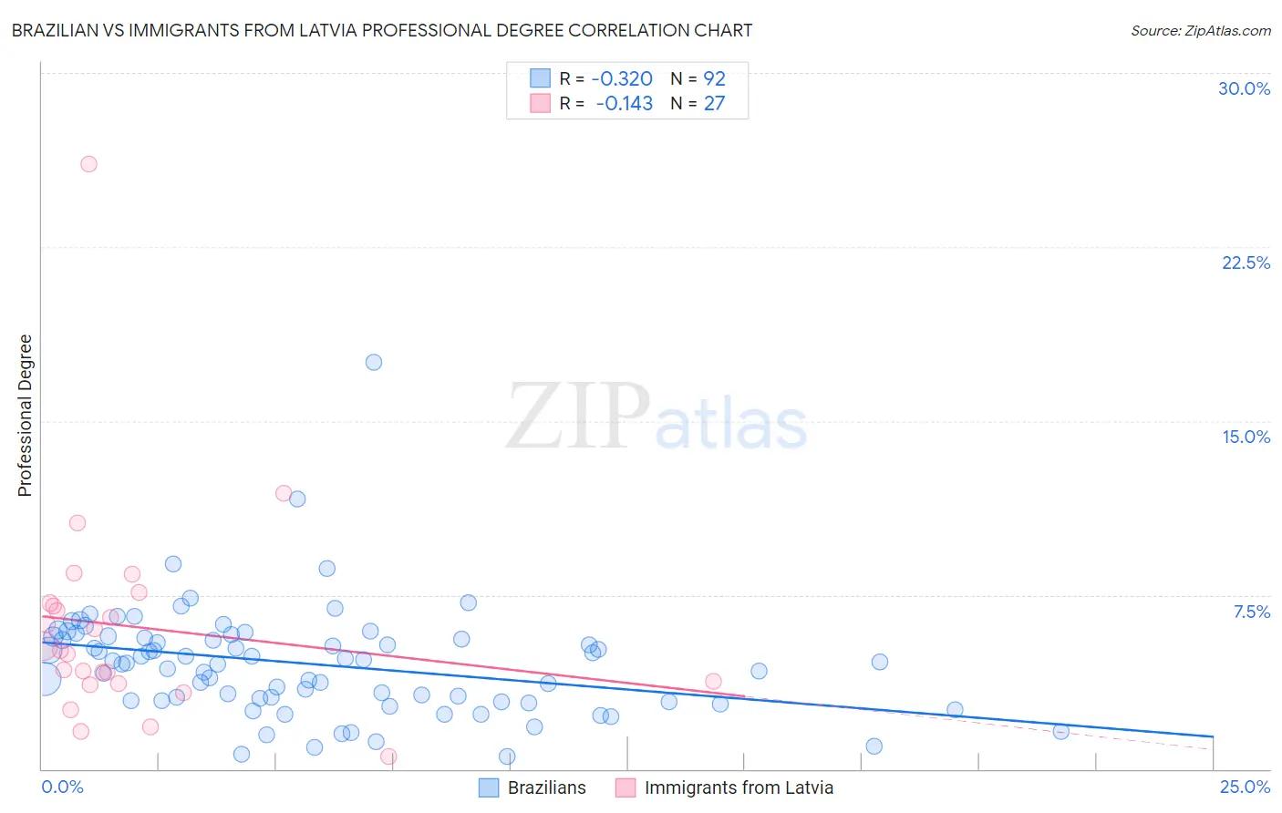 Brazilian vs Immigrants from Latvia Professional Degree