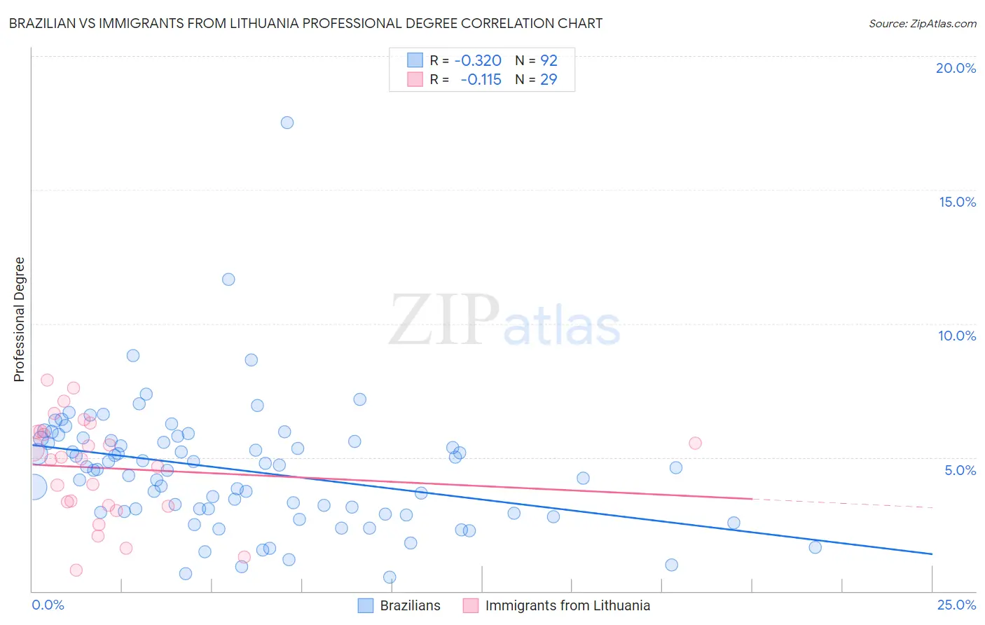 Brazilian vs Immigrants from Lithuania Professional Degree
