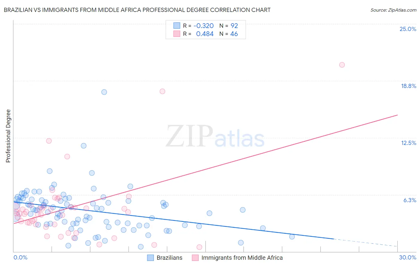 Brazilian vs Immigrants from Middle Africa Professional Degree