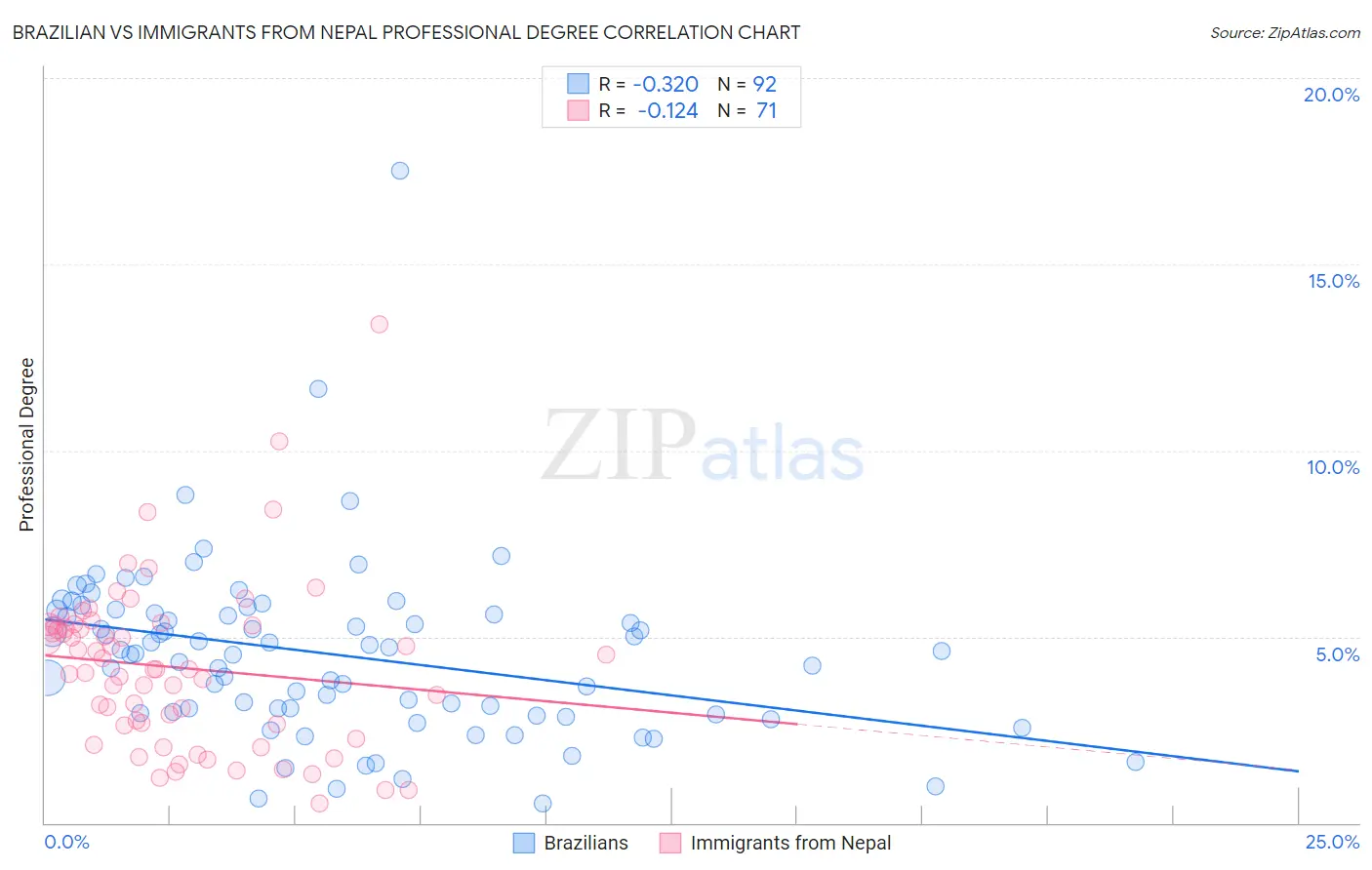 Brazilian vs Immigrants from Nepal Professional Degree