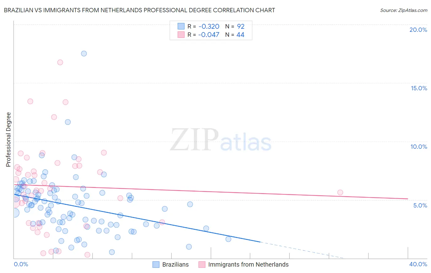 Brazilian vs Immigrants from Netherlands Professional Degree