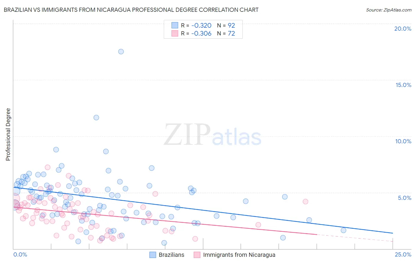 Brazilian vs Immigrants from Nicaragua Professional Degree