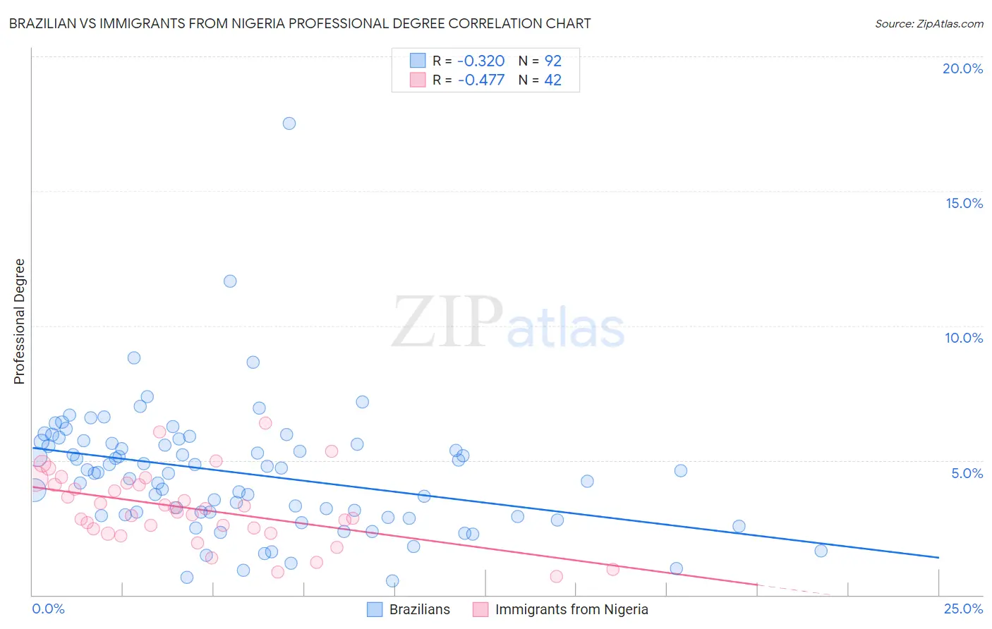 Brazilian vs Immigrants from Nigeria Professional Degree