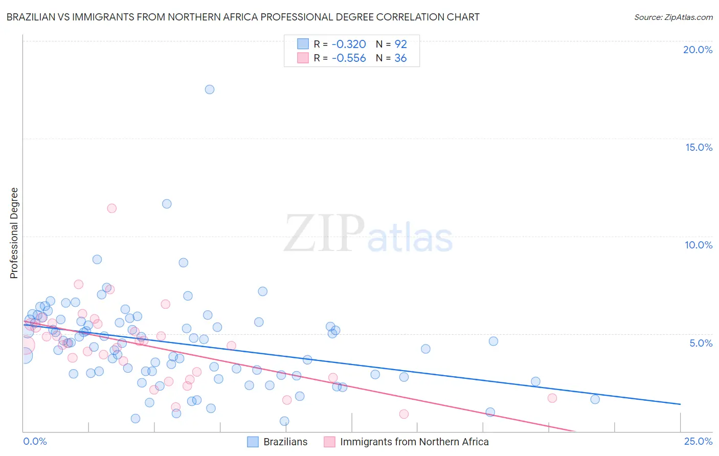 Brazilian vs Immigrants from Northern Africa Professional Degree