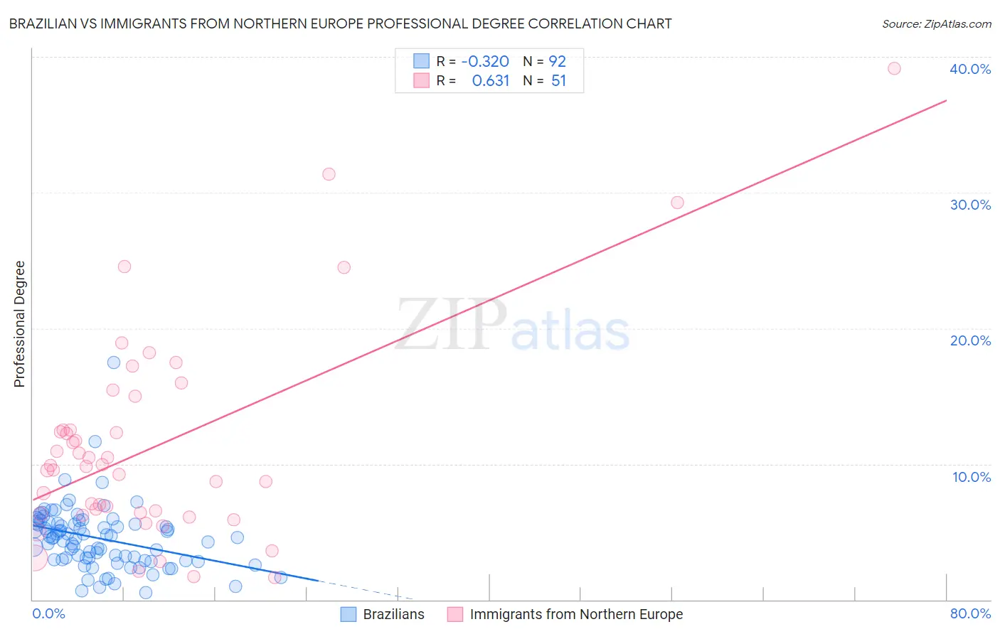 Brazilian vs Immigrants from Northern Europe Professional Degree