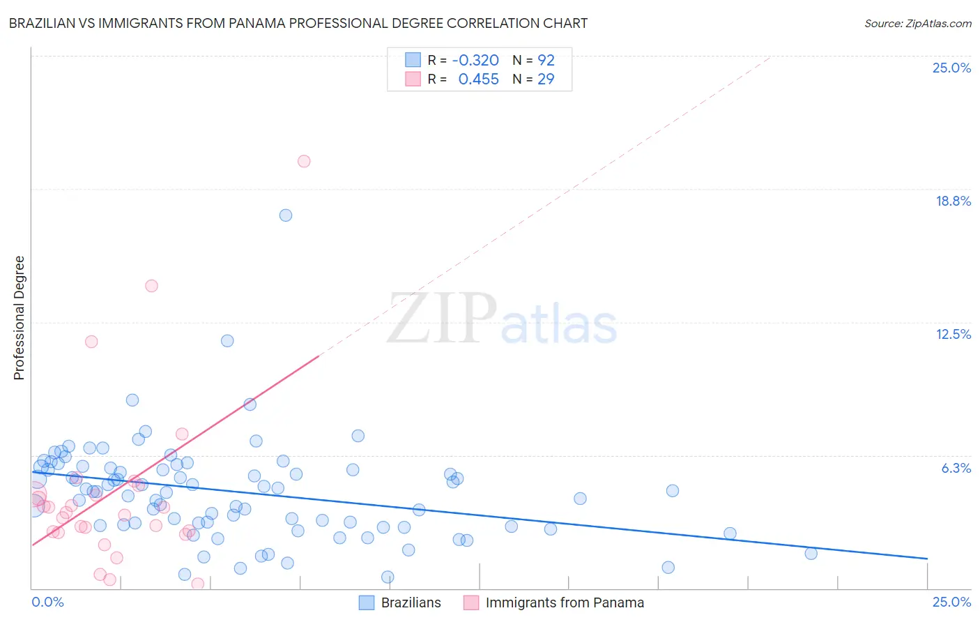 Brazilian vs Immigrants from Panama Professional Degree